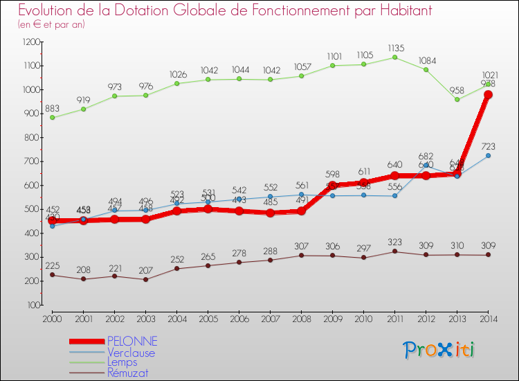 Evolution et montant de la dotation globale de fonctionnement par Habitant pour PELONNE et les communes proches de 2000 à 2014. Comparaison des dotations globales de fonctionnement par habitant pour PELONNE et les communes voisines de 2000 à 2014.