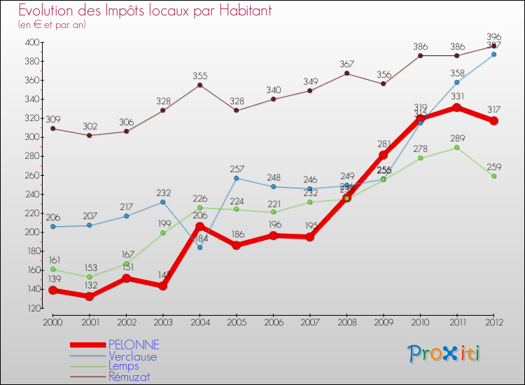 Evolution et montant des impôts locaux par Habitant pour PELONNE et les communes proches Comparaison des impôts locaux par habitant pour PELONNE et les communes voisines