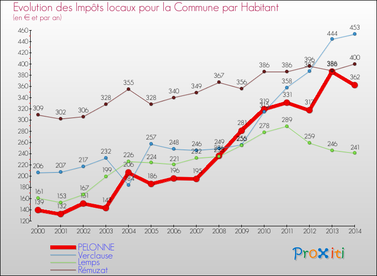 Evolution et montant des impôts locaux par Habitant pour PELONNE et les communes proches de 2000 à 2014 Comparaison des impôts locaux par habitant pour PELONNE et les communes voisines de 2000 à 2014