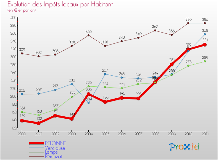 Evolution et montant des impôts locaux par Habitant pour PELONNE et les communes proches Comparaison des impôts locaux par habitant pour PELONNE et les communes voisines