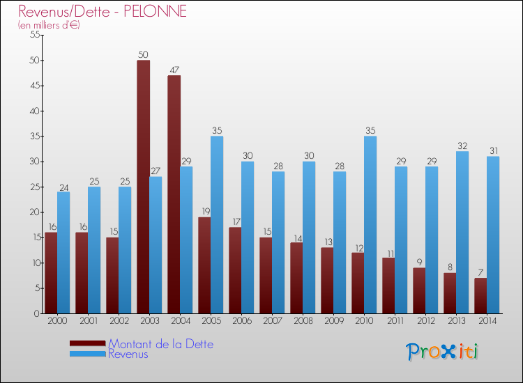Evolution comparée de la dette et des revenus pour la commune de PELONNE de 2000 à 2014 Comparaison de la dette et des revenus pour PELONNE de 2000 à 2014