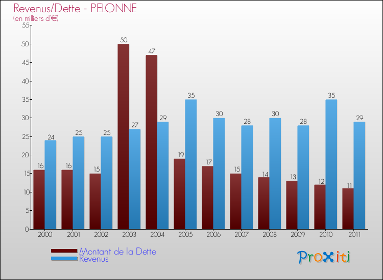 Evolution comparée de la dette et des revenus pour la commune de PELONNE de 2000 à 2011 Comparaison de la dette et des revenus pour PELONNE de 2000 à 2011