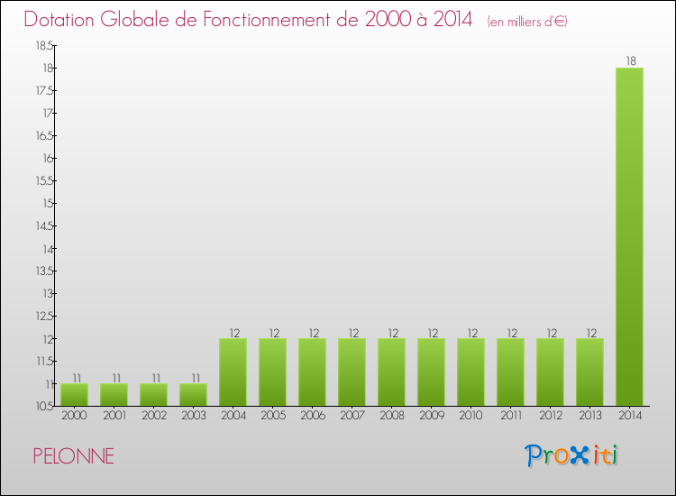 Evolution du montant de la Dotation Globale de Fonctionnement pour la commune de PELONNE de 2000 à 2014 Evolution du montant de la Dotation Globale de Fonctionnement pour PELONNE de 2000 à 2014