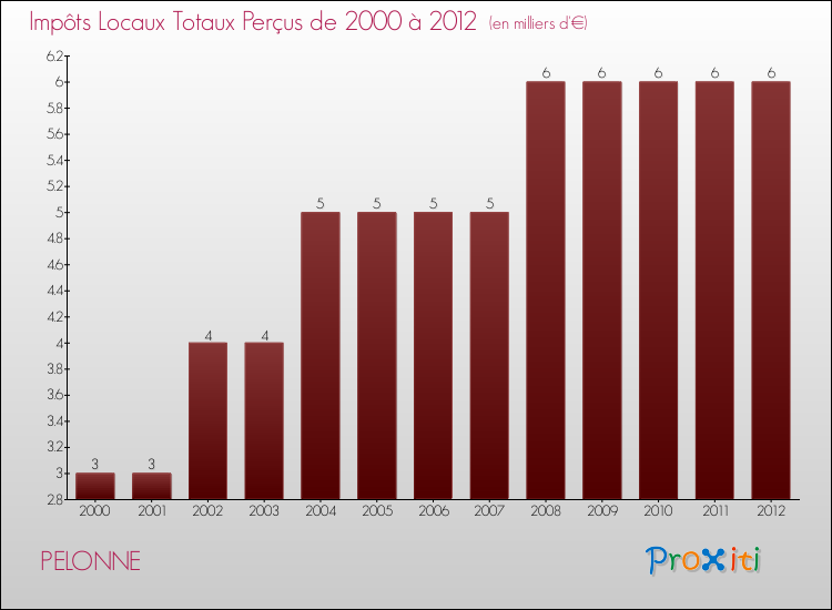Evolution des Impôts Locaux pour la commune de PELONNE de 2000 à 2012 Evolution des Impôts Locaux pour PELONNE de 2000 à 2012