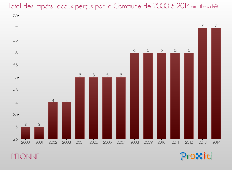 Evolution des Impôts Locaux pour la commune de PELONNE de 2000 à 2014 Evolution des Impôts Locaux pour PELONNE de 2000 à 2014