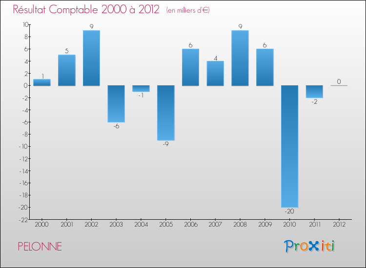 Evolution du résultat comptable pour la commune de PELONNE de 2000 à 2012 Evolution du résultat comptable pour PELONNE de 2000 à 2012