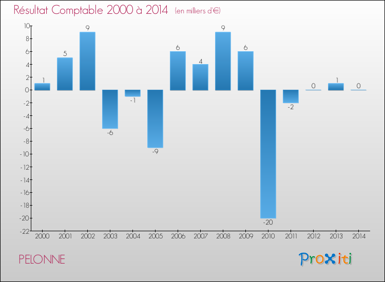 Evolution du résultat comptable pour la commune de PELONNE de 2000 à 2014 Evolution du résultat comptable pour PELONNE de 2000 à 2014