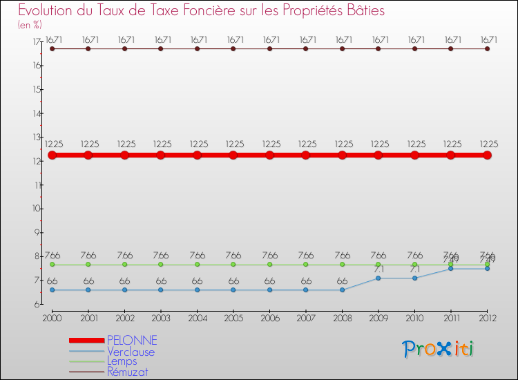 Evolution du taux de la taxe foncière sur le bati pour PELONNE et les communes proches de 2000 à 2012 Comparaison des taux de taxe foncière sur le bati pour PELONNE et les communes voisines de 2000 à 2012