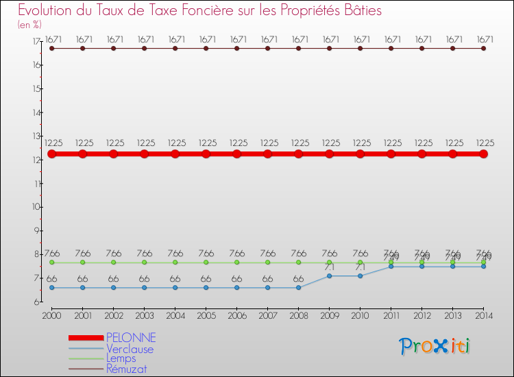 Evolution du taux de la taxe foncière sur le bati pour PELONNE et les communes proches de 2000 à 2014 Comparaison des taux de taxe foncière sur le bati pour PELONNE et les communes voisines de 2000 à 2014
