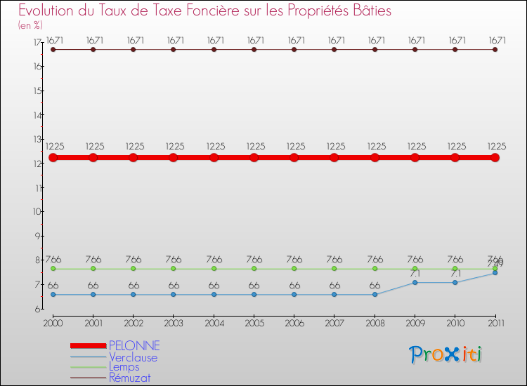 Evolution du taux de la taxe foncière sur le bati pour PELONNE et les communes proches Comparaison des taux de taxe foncière sur le bati pour PELONNE et les communes voisines