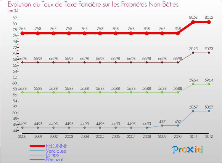 Evolution du taux de la taxe foncière sur les immeubles et terrains non batis pour PELONNE et les communes proches de 2000 à 2012 Comparaison des taux de la taxe foncière sur les immeubles et terrains non batis pour PELONNE et les communes voisines de 2000 à 2012