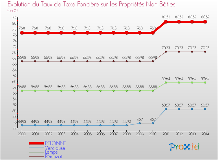 Evolution du taux de la taxe foncière sur les immeubles et terrains non batis pour PELONNE et les communes proches de 2000 à 2014 Comparaison des taux de la taxe foncière sur les immeubles et terrains non batis pour PELONNE et les communes voisines de 2000 à 2014