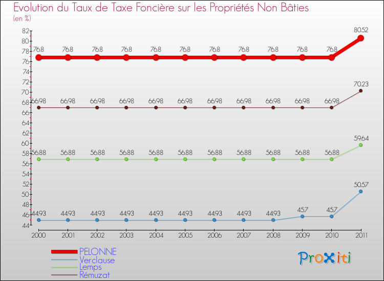 Evolution du taux de la taxe foncière sur les immeubles et terrains non batis pour PELONNE et les communes proches Comparaison des taux de la taxe foncière sur les immeubles et terrains non batis pour PELONNE et les communes voisines