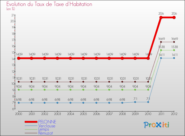 Evolution du taux de la taxe d'habitation pour PELONNE et les communes proches Comparaison des taux de la taxe d'habitation pour PELONNE et les communes voisines