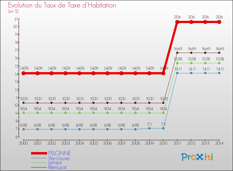 Evolution du taux de la taxe d'habitation pour PELONNE et les communes proches de 2000 à 2014 Comparaison des taux de la taxe d'habitation pour PELONNE et les communes voisines de 2000 à 2014