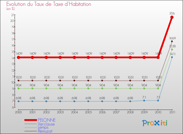 Evolution du taux de la taxe d'habitation pour PELONNE et les communes proches Comparaison des taux de la taxe d'habitation pour PELONNE et les communes voisines
