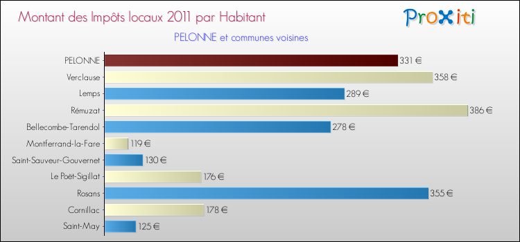 Montant des impôts locaux par Habitant pour PELONNE et les communes proches Comparaison des impôts locaux par habitant pour PELONNE et les communes voisines