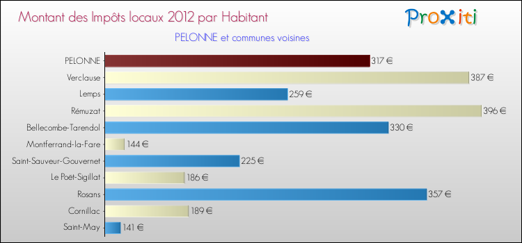 Montant des impôts locaux par Habitant pour PELONNE et les communes proches Comparaison des impôts locaux par habitant pour PELONNE et les communes voisines