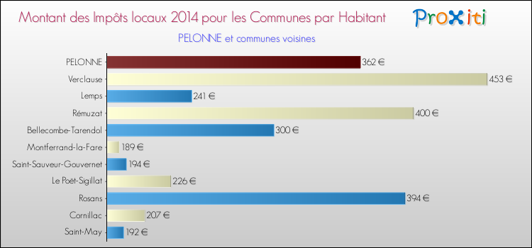 Montant des impôts locaux par Habitant pour PELONNE et les communes proches en 2014 Comparaison des impôts locaux par habitant pour PELONNE et les communes voisines en 2014