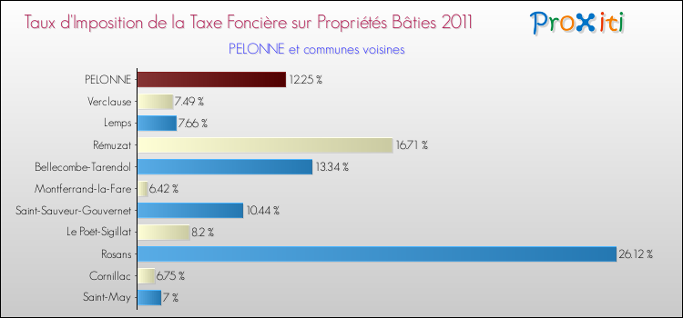 Taux d'imposition de la taxe foncière sur le bati 2011 pour PELONNE et les communes proches Comparaison des taux d'imposition de la taxe foncière sur le bati 2011 pour PELONNE et les communes voisines