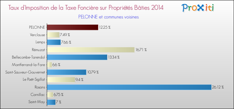 Taux d'imposition de la taxe foncière sur le bati 2014 pour PELONNE et les communes proches Comparaison des taux d'imposition de la taxe foncière sur le bati 2014 pour PELONNE et les communes voisines