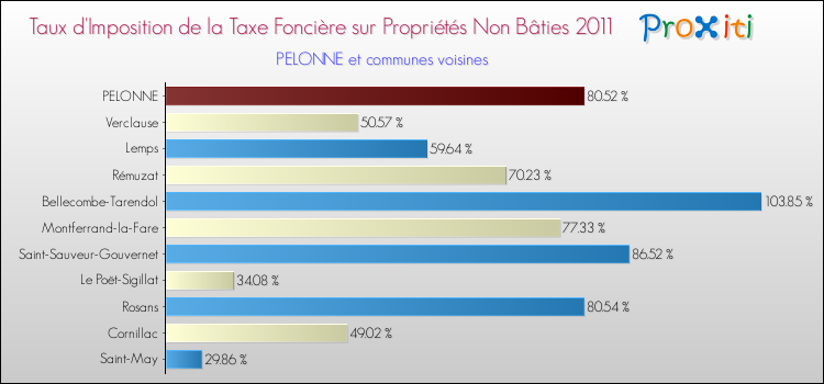 Taux d'imposition de la taxe foncière sur les immeubles et terrains non batis 2011 pour PELONNE et les communes proches Comparaison des taux d'imposition de la taxe foncière sur les immeubles et terrains non batis 2011 pour PELONNE et les communes voisines