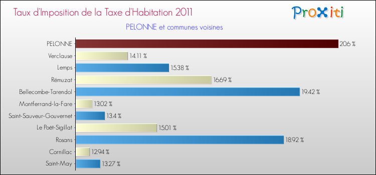 Taux d'imposition de la taxe d'habitation 2011 pour PELONNE et les communes proches Comparaison des taux d'imposition de la taxe d'habitation 2011 pour PELONNE et les communes voisines