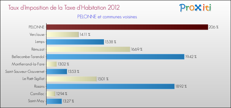 Taux d'imposition de la taxe d'habitation 2012 pour PELONNE et les communes proches Comparaison des taux d'imposition de la taxe d'habitation 2012 pour PELONNE et les communes voisines