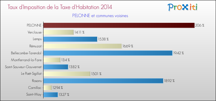 Taux d'imposition de la taxe d'habitation 2014 pour PELONNE et les communes proches Comparaison des taux d'imposition de la taxe d'habitation 2014 pour PELONNE et les communes voisines