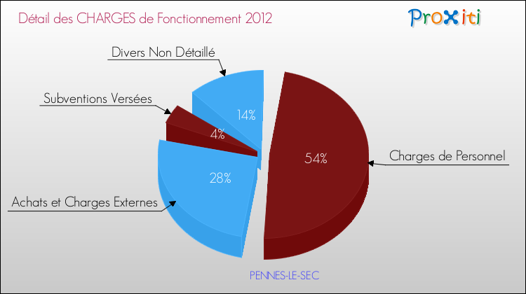 Décomposition des Charges de Fonctionnement 2012 de la commune de PENNES-LE-SEC Charges de Fonctionnement 2012 pour la commune de PENNES-LE-SEC