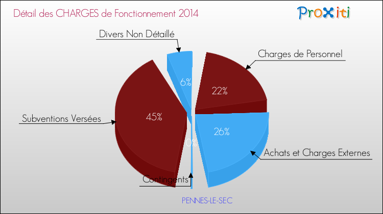 Décomposition des Charges de Fonctionnement 2014 de la commune de PENNES-LE-SEC Charges de Fonctionnement 2014 pour la commune de PENNES-LE-SEC