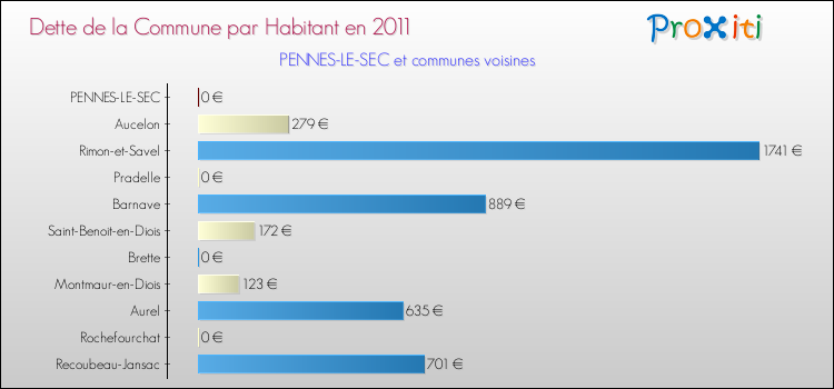 Dette par habitant de la commune en 2011 pour PENNES-LE-SEC et les communes proches Comparaison de la dette par habitant de la commune en 2011 pour PENNES-LE-SEC et les communes voisines