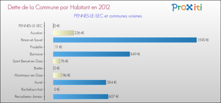 Dette par habitant de la commune en 2012 pour PENNES-LE-SEC et les communes proches Comparaison de la dette par habitant de la commune en 2012 pour PENNES-LE-SEC et les communes voisines