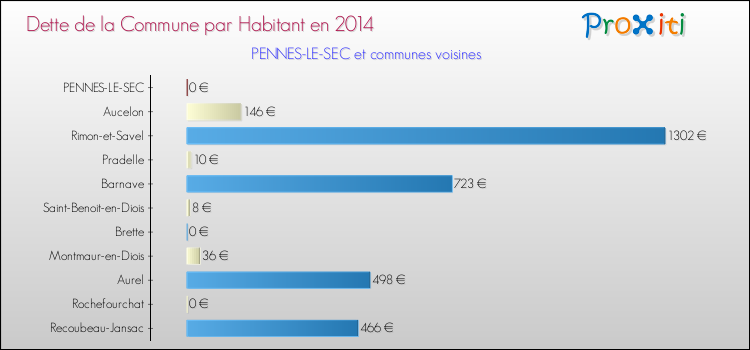Dette par habitant de la commune en 2014 pour PENNES-LE-SEC et les communes proches Comparaison de la dette par habitant de la commune en 2014 pour PENNES-LE-SEC et les communes voisines
