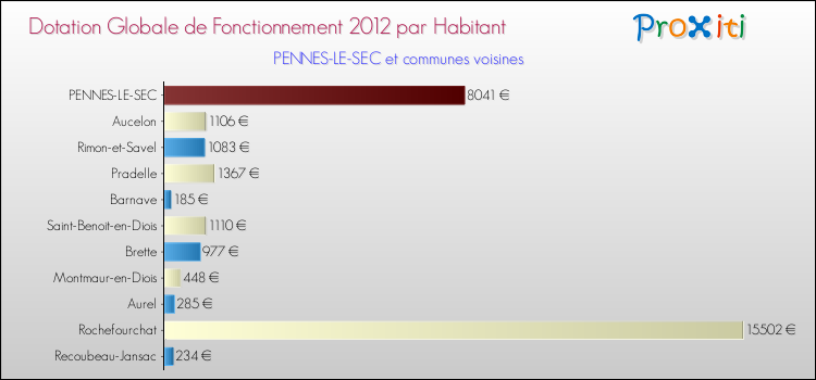 Montant des dotations globales de fonctionnement DGF par Habitant pour PENNES-LE-SEC et les communes proches Comparaison des des dotations globales de fonctionnement DGF par habitant pour PENNES-LE-SEC et les communes voisines