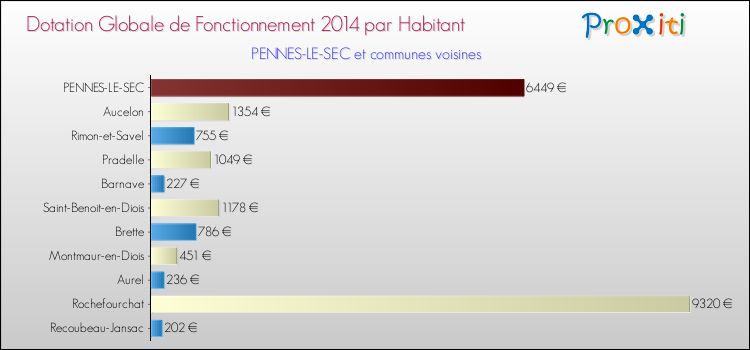 Montant des dotations globales de fonctionnement DGF par Habitant pour PENNES-LE-SEC et les communes proches en 2014. Comparaison des des dotations globales de fonctionnement DGF par habitant pour PENNES-LE-SEC et les communes voisines en 2014.