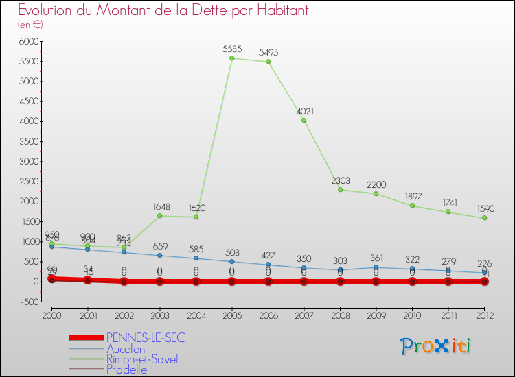 Evolution de la dette par habitant pour la commune de PENNES-LE-SEC et les communes proches de 2000 à 2012 Comparaison de la dette par habitant pour PENNES-LE-SEC et les communes voisines de 2000 à 2012