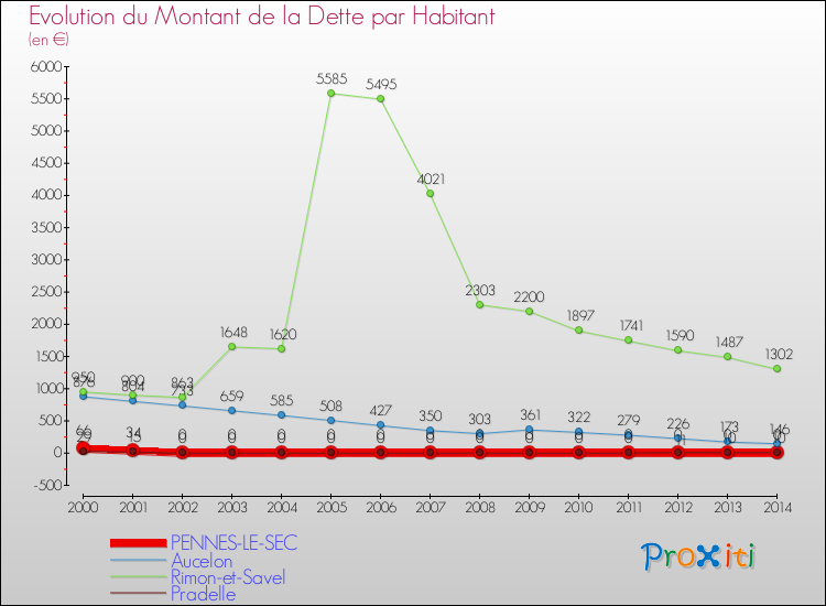 Evolution de la dette par habitant pour la commune de PENNES-LE-SEC et les communes proches de 2000 à 2014 Comparaison de la dette par habitant pour PENNES-LE-SEC et les communes voisines de 2000 à 2014