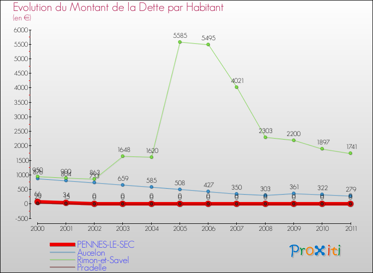 Evolution de la dette par habitant pour la commune de PENNES-LE-SEC et les communes proches Comparaison de la dette par habitant pour PENNES-LE-SEC et les communes voisines