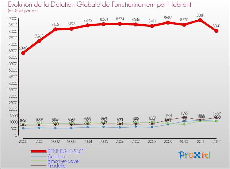 Evolution et montant de la dotation globale de fonctionnement par Habitant pour PENNES-LE-SEC et les communes proches Comparaison des dotations globales de fonctionnement par habitant pour PENNES-LE-SEC et les communes voisines