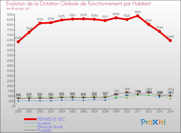 Evolution et montant de la dotation globale de fonctionnement par Habitant pour PENNES-LE-SEC et les communes proches de 2000 à 2014. Comparaison des dotations globales de fonctionnement par habitant pour PENNES-LE-SEC et les communes voisines de 2000 à 2014.