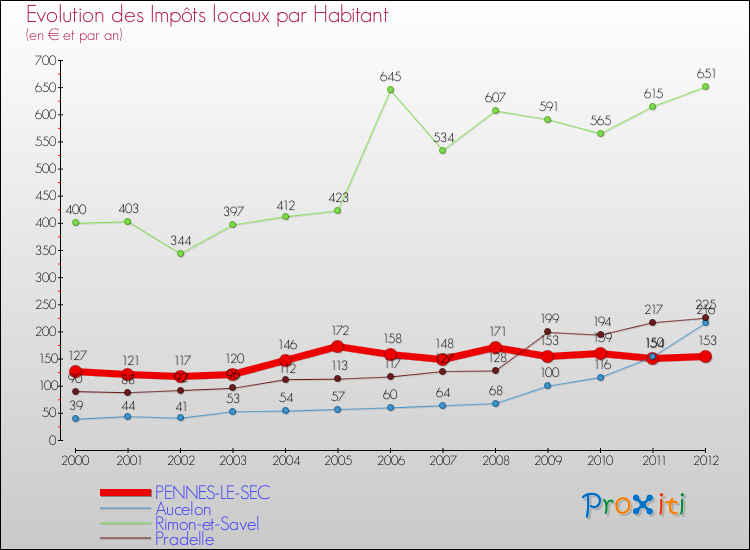 Evolution et montant des impôts locaux par Habitant pour PENNES-LE-SEC et les communes proches Comparaison des impôts locaux par habitant pour PENNES-LE-SEC et les communes voisines