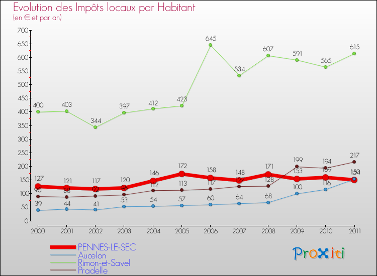Evolution et montant des impôts locaux par Habitant pour PENNES-LE-SEC et les communes proches Comparaison des impôts locaux par habitant pour PENNES-LE-SEC et les communes voisines