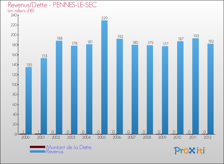 Evolution comparée de la dette et des revenus pour la commune de PENNES-LE-SEC de 2000 à 2012 Comparaison de la dette et des revenus pour PENNES-LE-SEC de 2000 à 2012