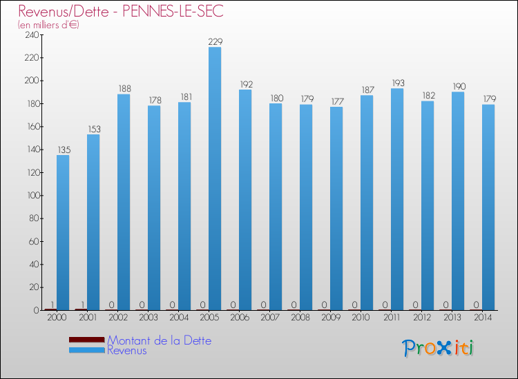Evolution comparée de la dette et des revenus pour la commune de PENNES-LE-SEC de 2000 à 2014 Comparaison de la dette et des revenus pour PENNES-LE-SEC de 2000 à 2014