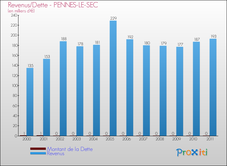 Evolution comparée de la dette et des revenus pour la commune de PENNES-LE-SEC de 2000 à 2011 Comparaison de la dette et des revenus pour PENNES-LE-SEC de 2000 à 2011