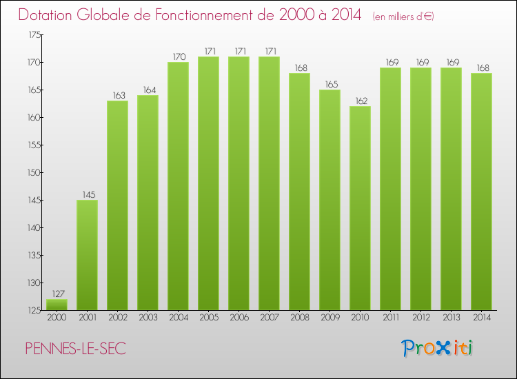 Evolution du montant de la Dotation Globale de Fonctionnement pour la commune de PENNES-LE-SEC de 2000 à 2014 Evolution du montant de la Dotation Globale de Fonctionnement pour PENNES-LE-SEC de 2000 à 2014