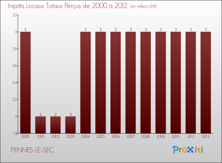 Evolution des Impôts Locaux pour la commune de PENNES-LE-SEC de 2000 à 2012 Evolution des Impôts Locaux pour PENNES-LE-SEC de 2000 à 2012