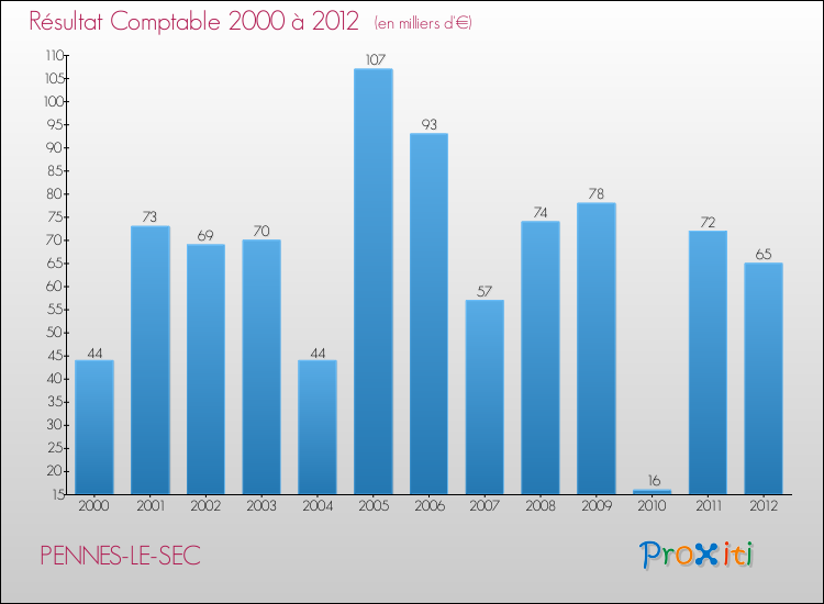 Evolution du résultat comptable pour la commune de PENNES-LE-SEC de 2000 à 2012 Evolution du résultat comptable pour PENNES-LE-SEC de 2000 à 2012