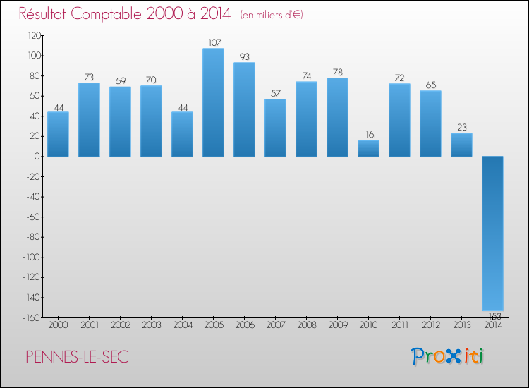 Evolution du résultat comptable pour la commune de PENNES-LE-SEC de 2000 à 2014 Evolution du résultat comptable pour PENNES-LE-SEC de 2000 à 2014